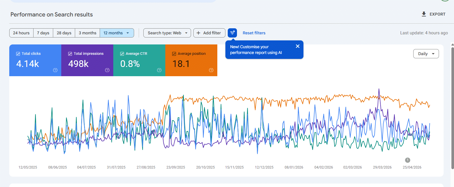 Clear Moves Aligners Google Search Console Showing 4.14K Clicks, 498K Impressions, 0.8% Ctr, And 18.1 Average Position Over 12 Months