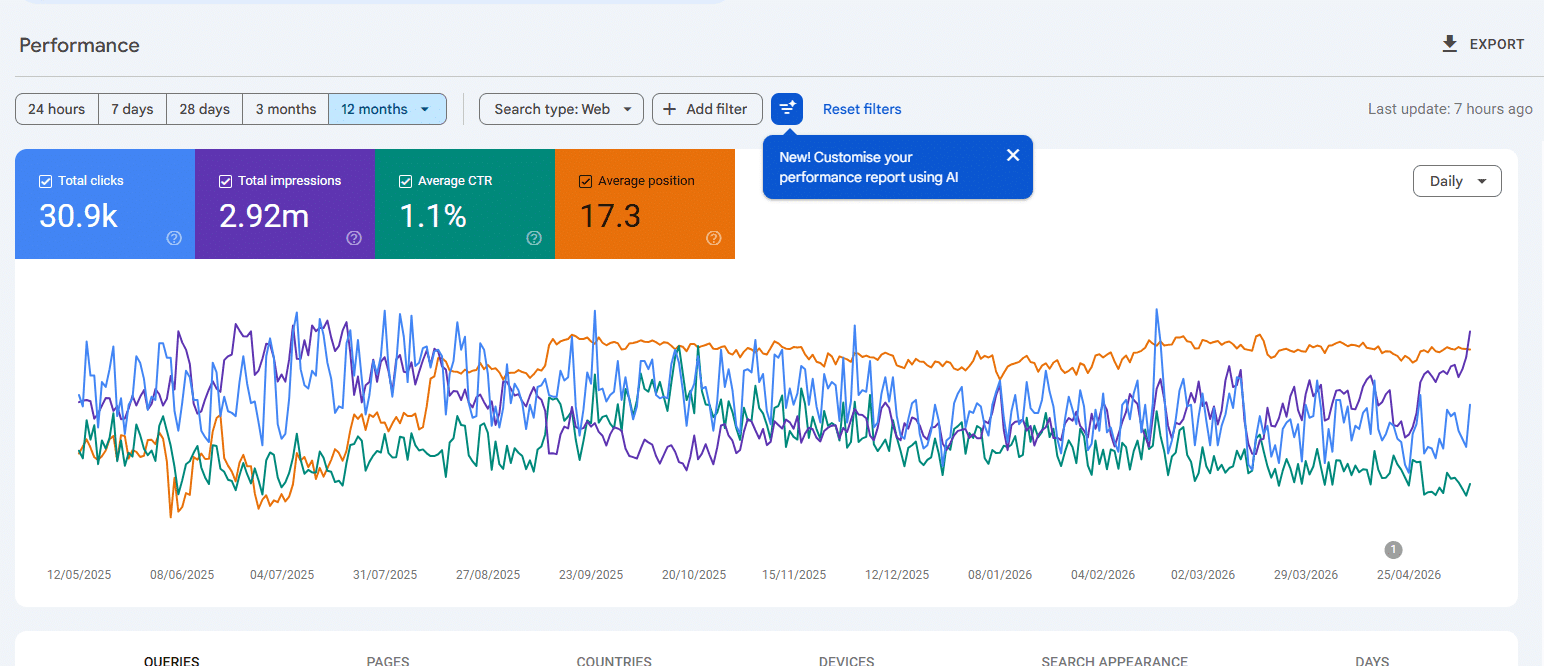 Smile Perfect Google Search Console Showing 30.9K Clicks, 2.92M Impressions, 1.1% Ctr, And 17.3 Average Position Over 12 Months