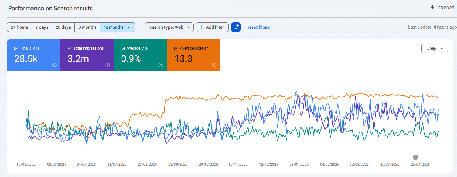 Smileie Usa Google Search Console Showing 28.5K Clicks, 3.2M Impressions, 0.9% Ctr, And 13.3 Average Position Over 12 Months