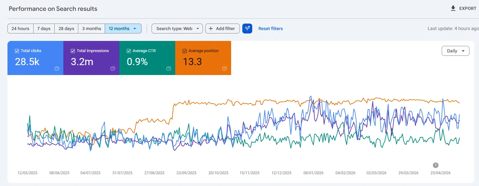 Seo Case Study | 8 Core Marketing 2 Smileie Usa Google Search Console Showing 28.5K Clicks, 3.2M Impressions, 0.9% Ctr, And 13.3 Average Position Over 12 Months
